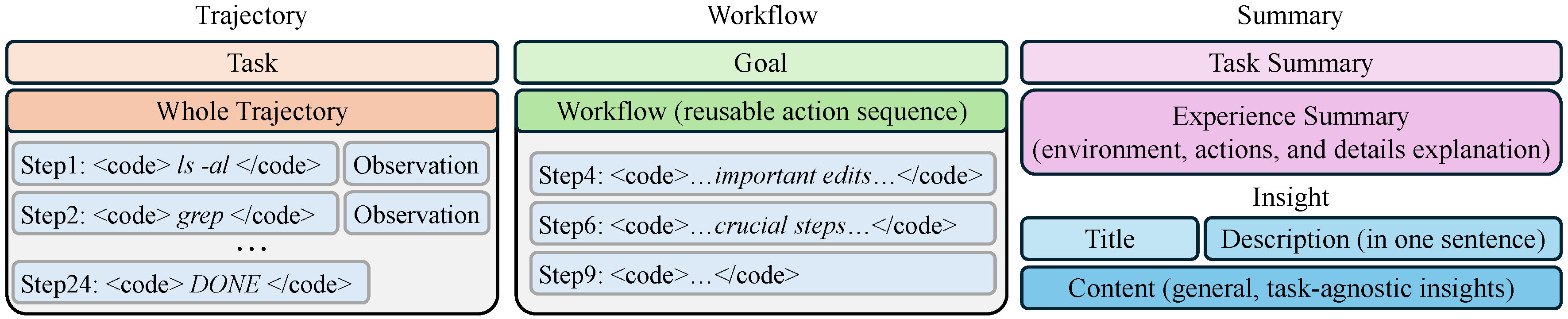 Four Memory Representations