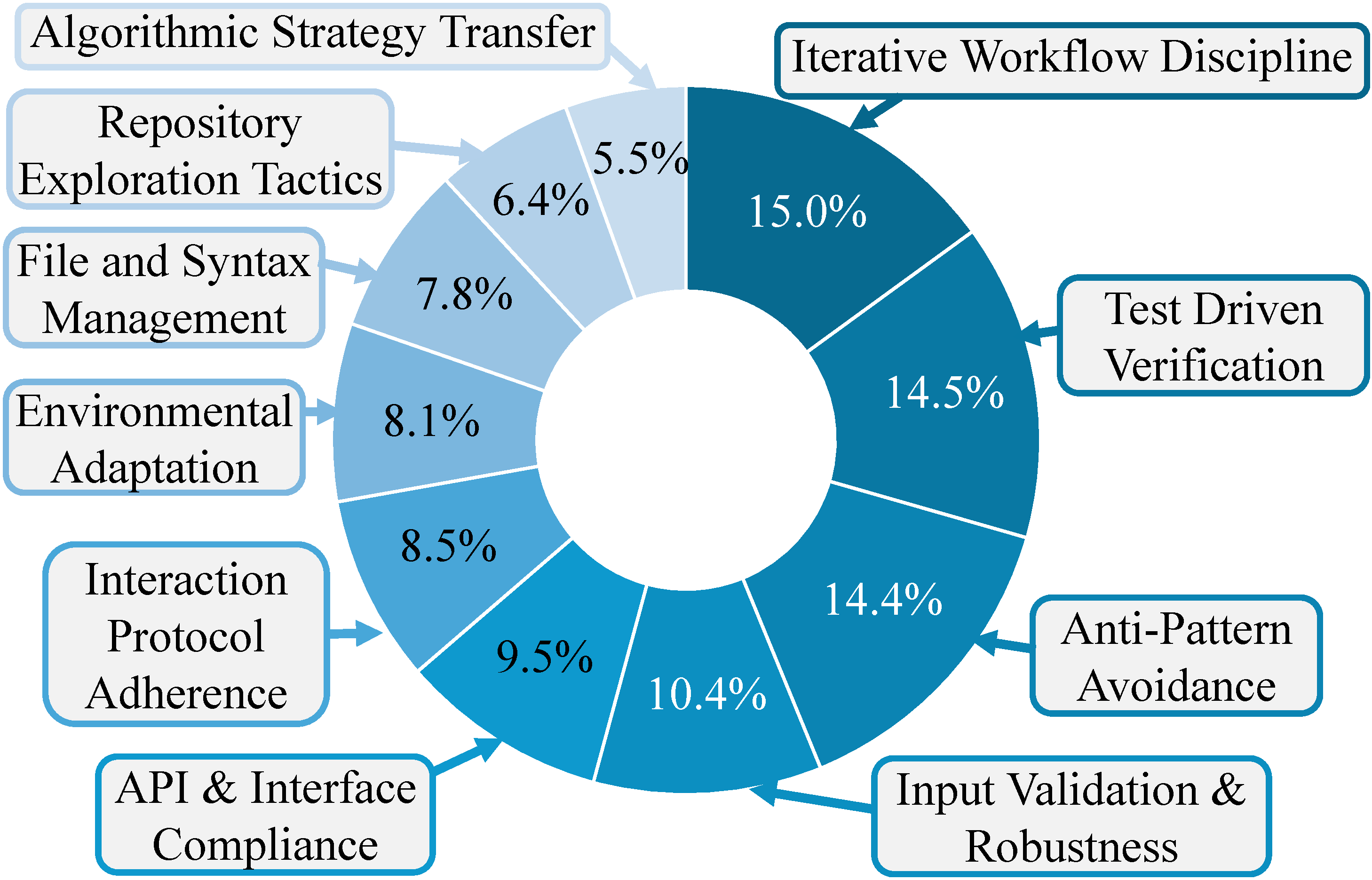 Success Donut Chart
